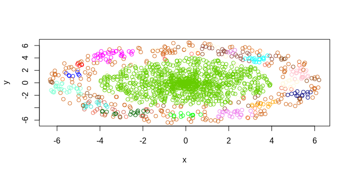 colored scatter plot of clusters