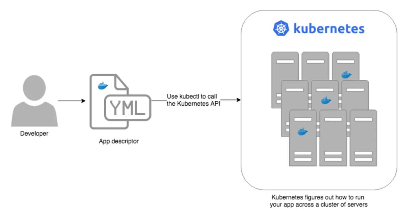 Kubernetes architecture diagram