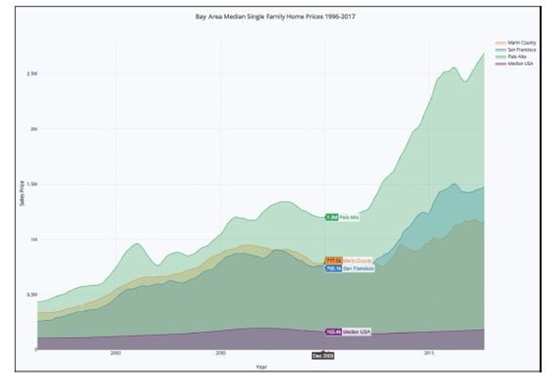 median prices of regional housing in 2009