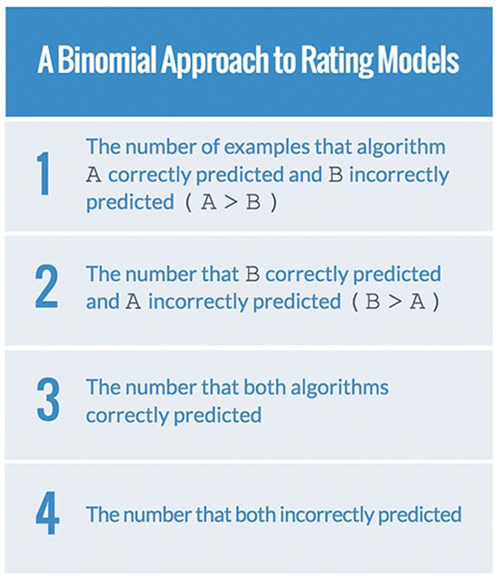 A binomial approach to rating predictive models