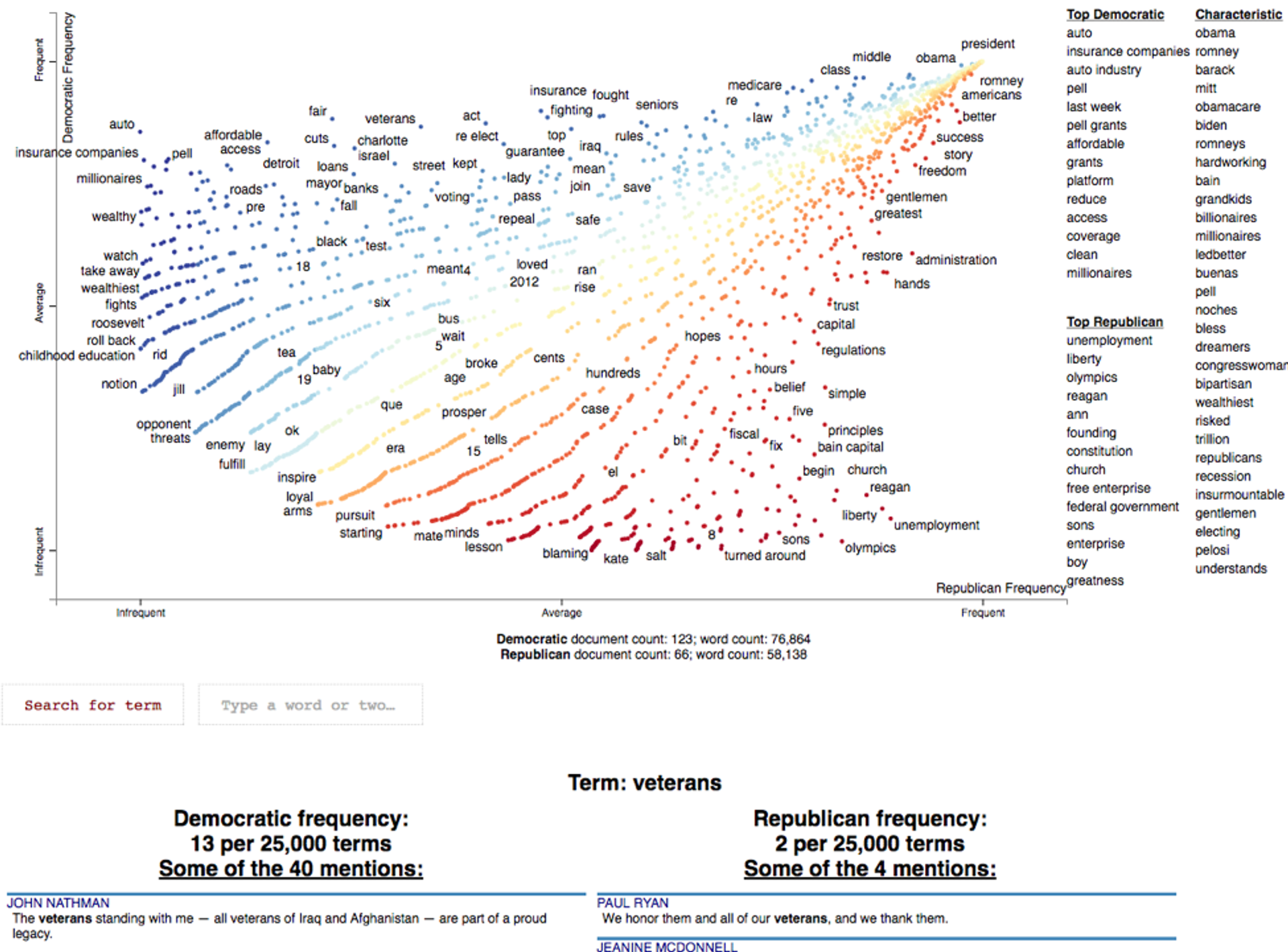 Scattertext graph comparing democrat to republican language