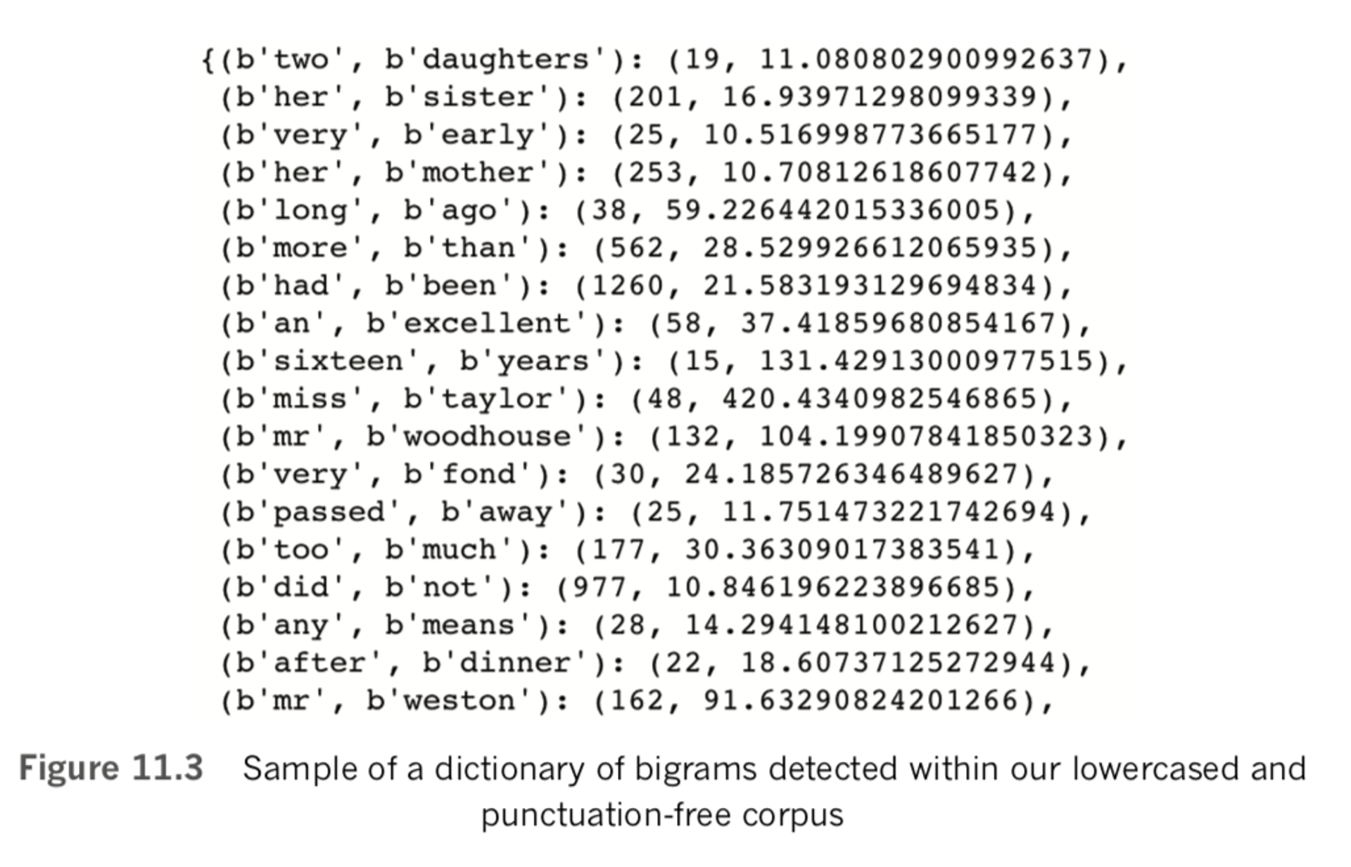 Sample of dictionary of bigrams detected within lowercased and punctuation free corpus