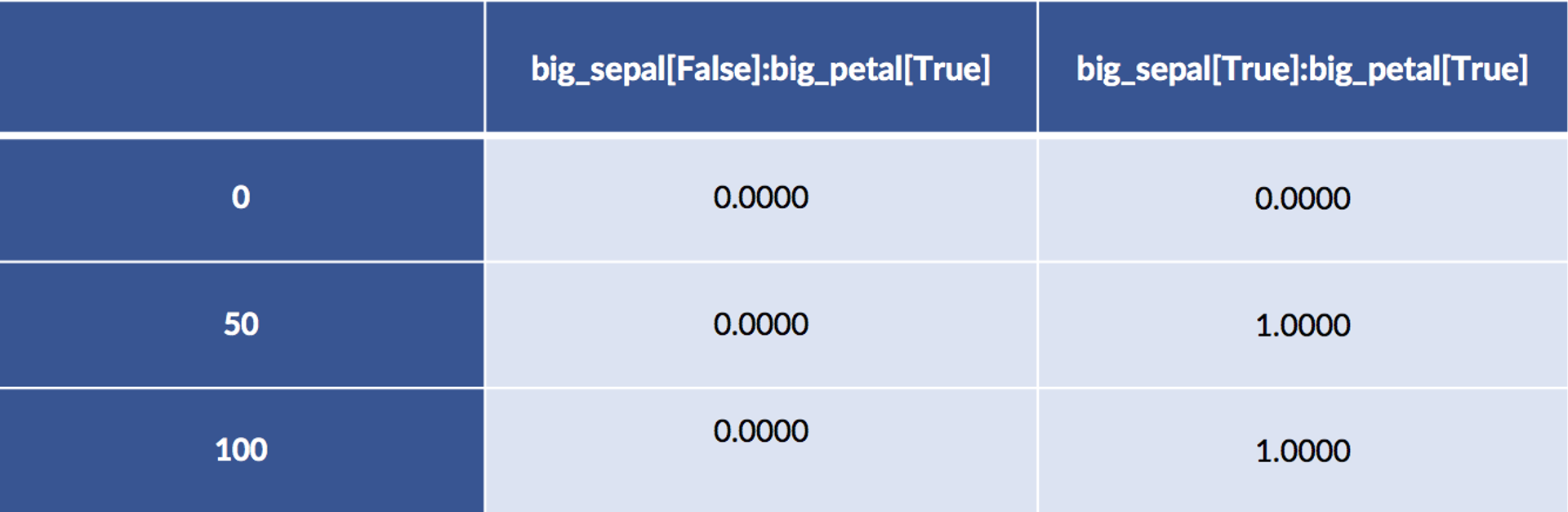 patsy dmatrix of iris dataset
