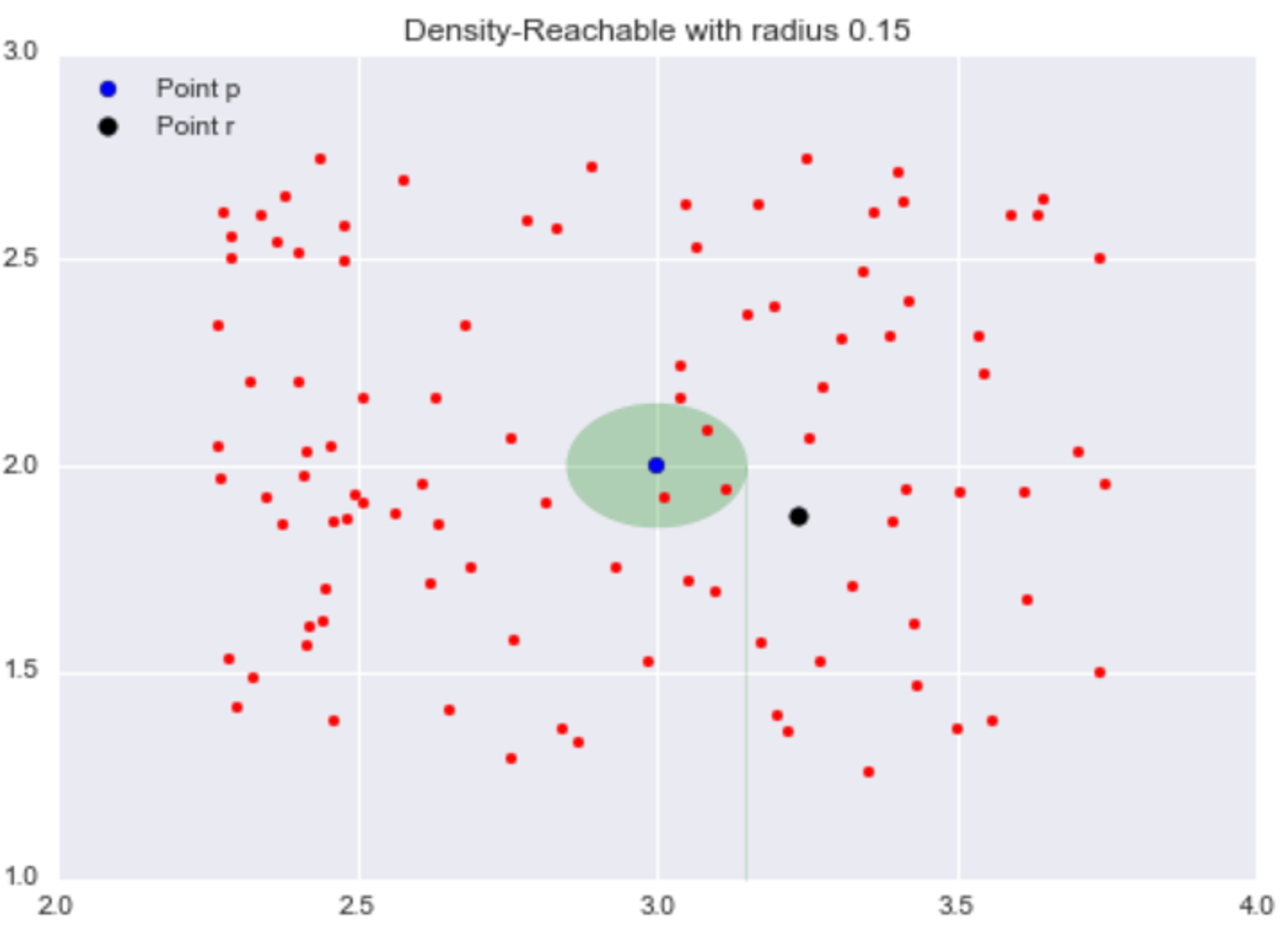 Density-Reachable with radius 0.15