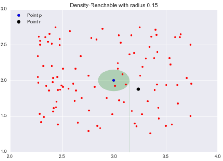 Density-Reachable with radius 0.15