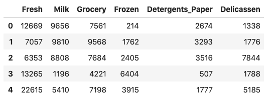 First five rows of wholesale data in a dataframe