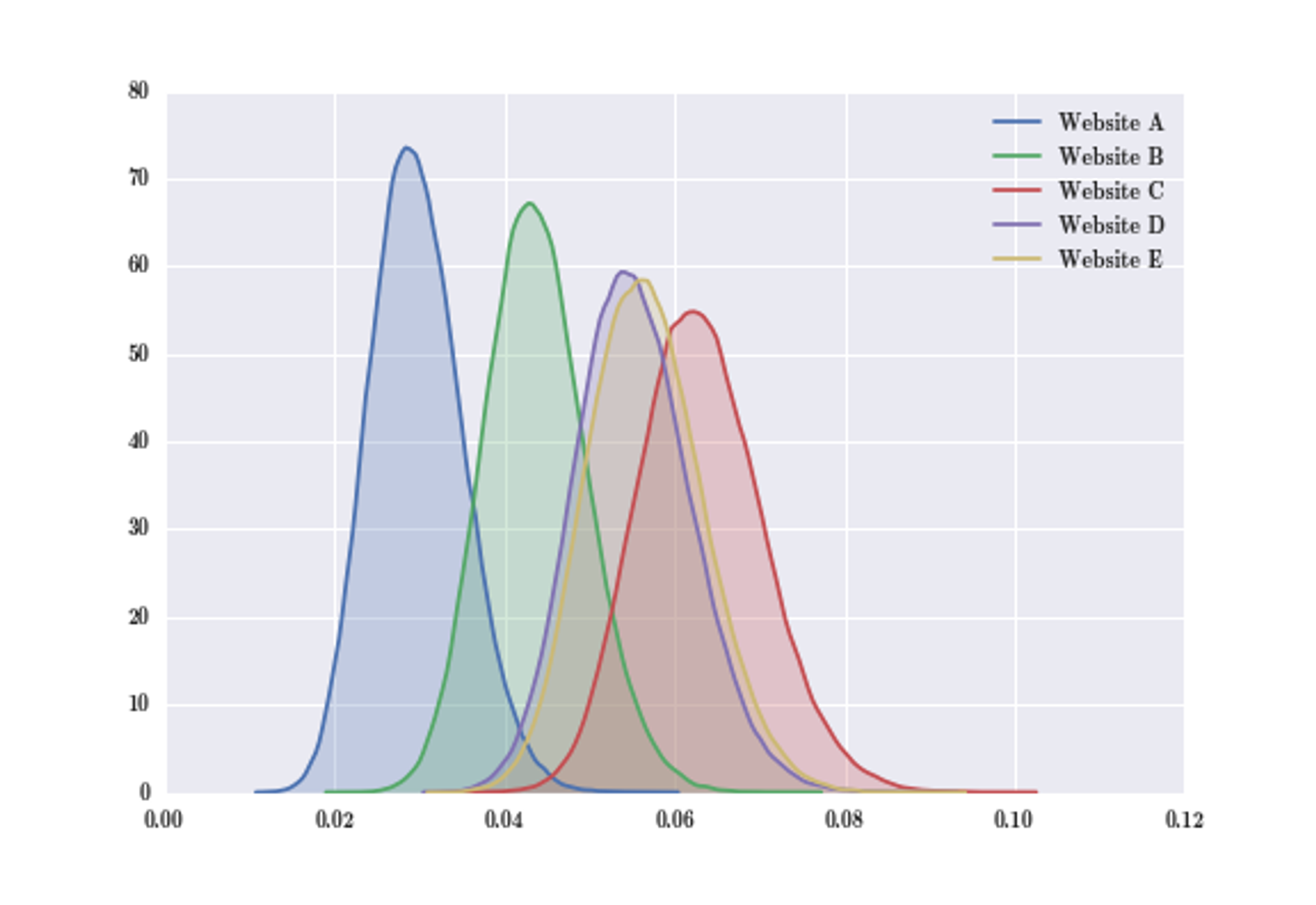 Plot of five posterior distributions