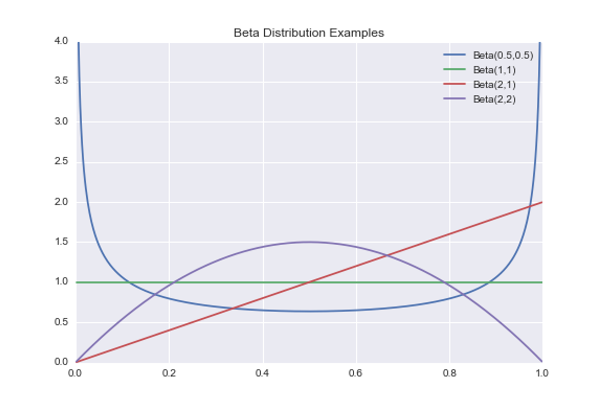 Beta Distribution Examples