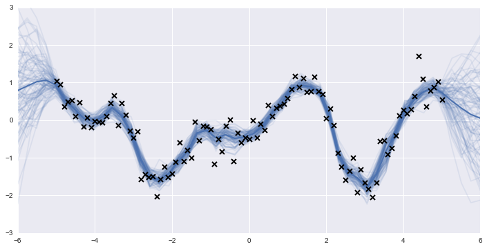 Output of Fitting Gaussian Process Models in Python