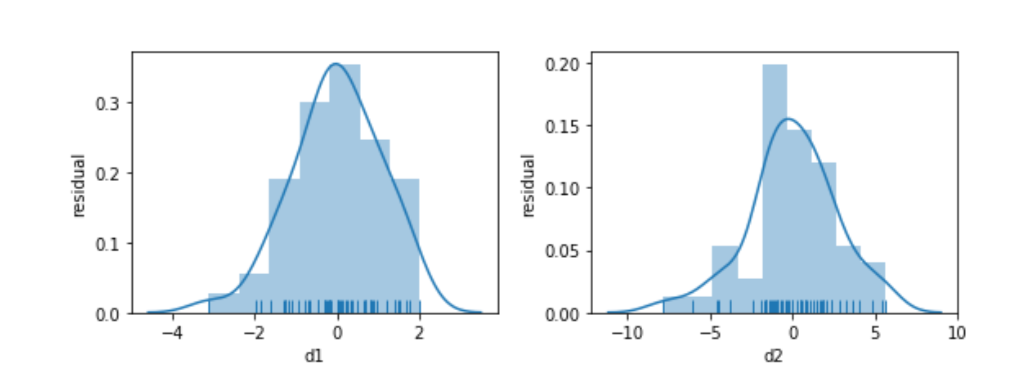 distribution of d1 and d2 plotted