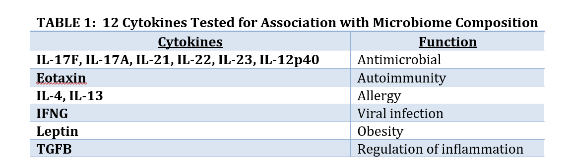 Cytokines Tested for Association with Microbiome Composition