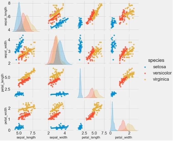 Pair plots and histograms for identifying relationships between features and data distribution