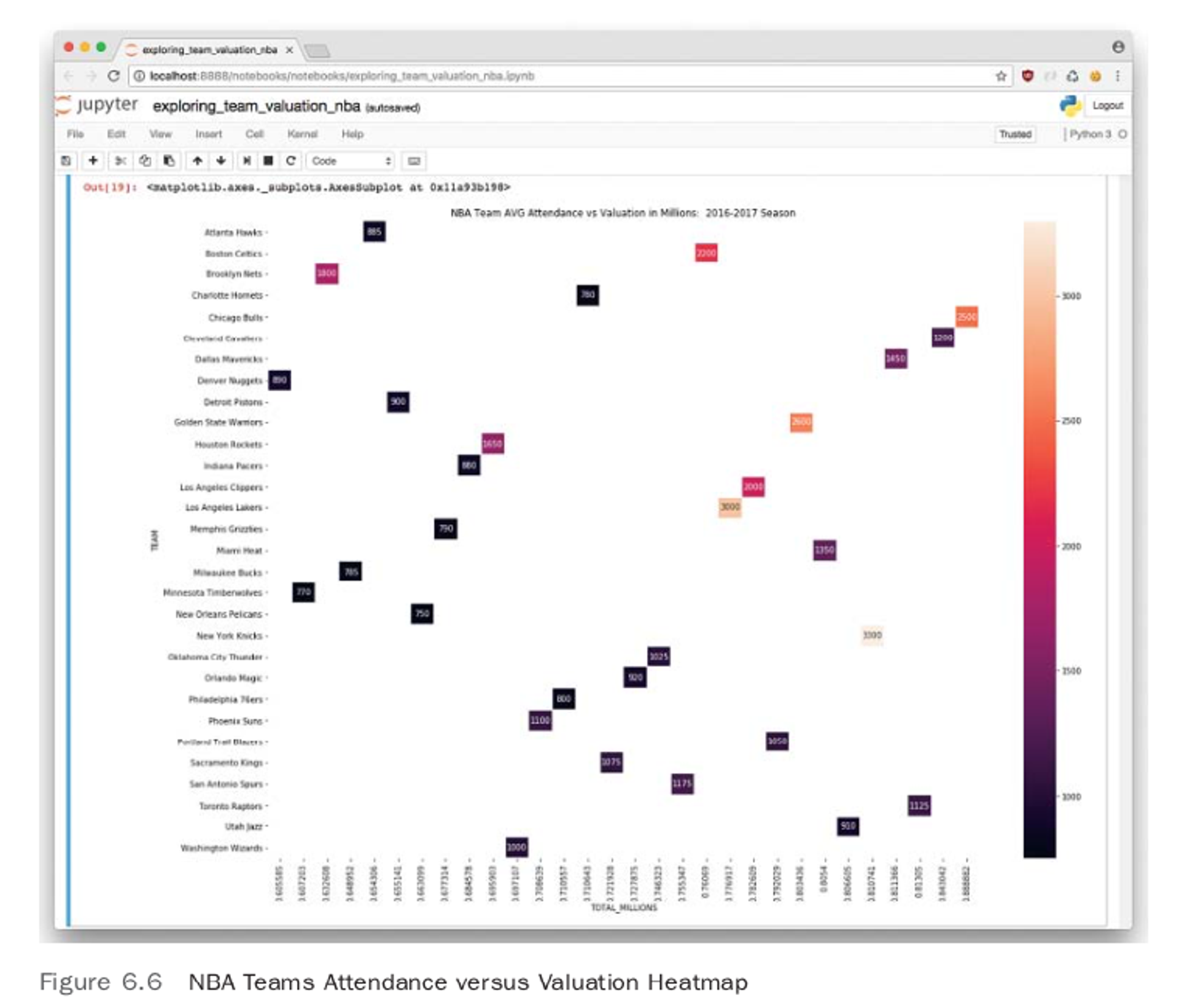 NBA Teams Attendance versus Valuation Heatmap