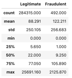 Legitimate vs fraudulent statistics for the Amount attribute (count, mean, std, min, max etc.)