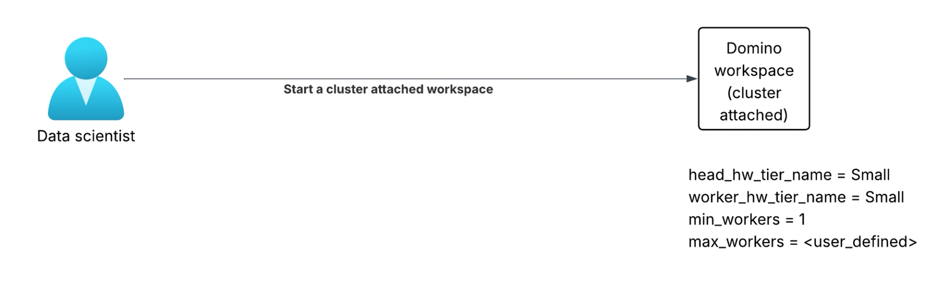 Start your cluster attached workspace