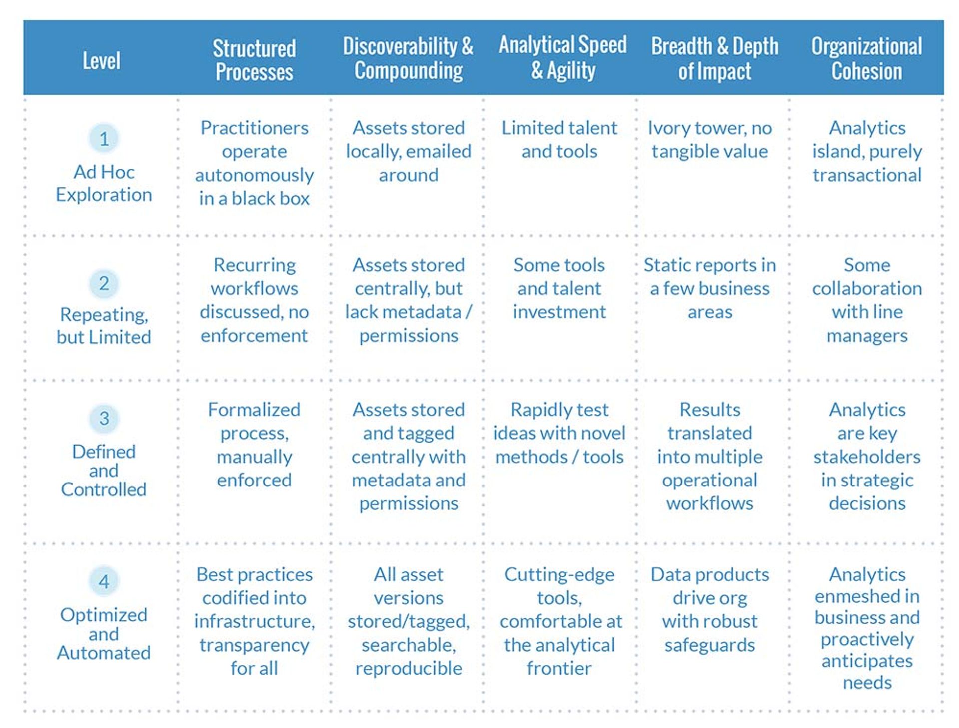 Data Science Maturity Model