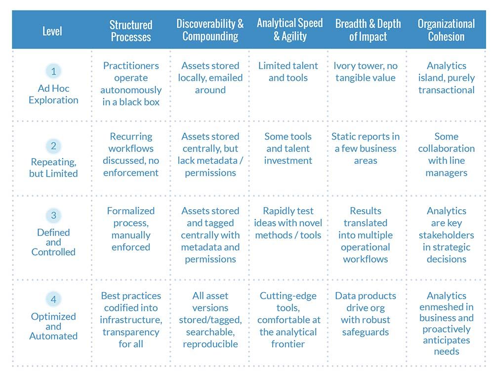Data Science Maturity Model