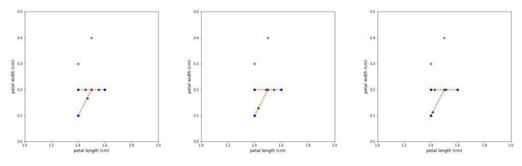 Three SMOTE runs for the same selected minority member and the same 3 nearest neighbours produces 3 different sets of synthetic observations