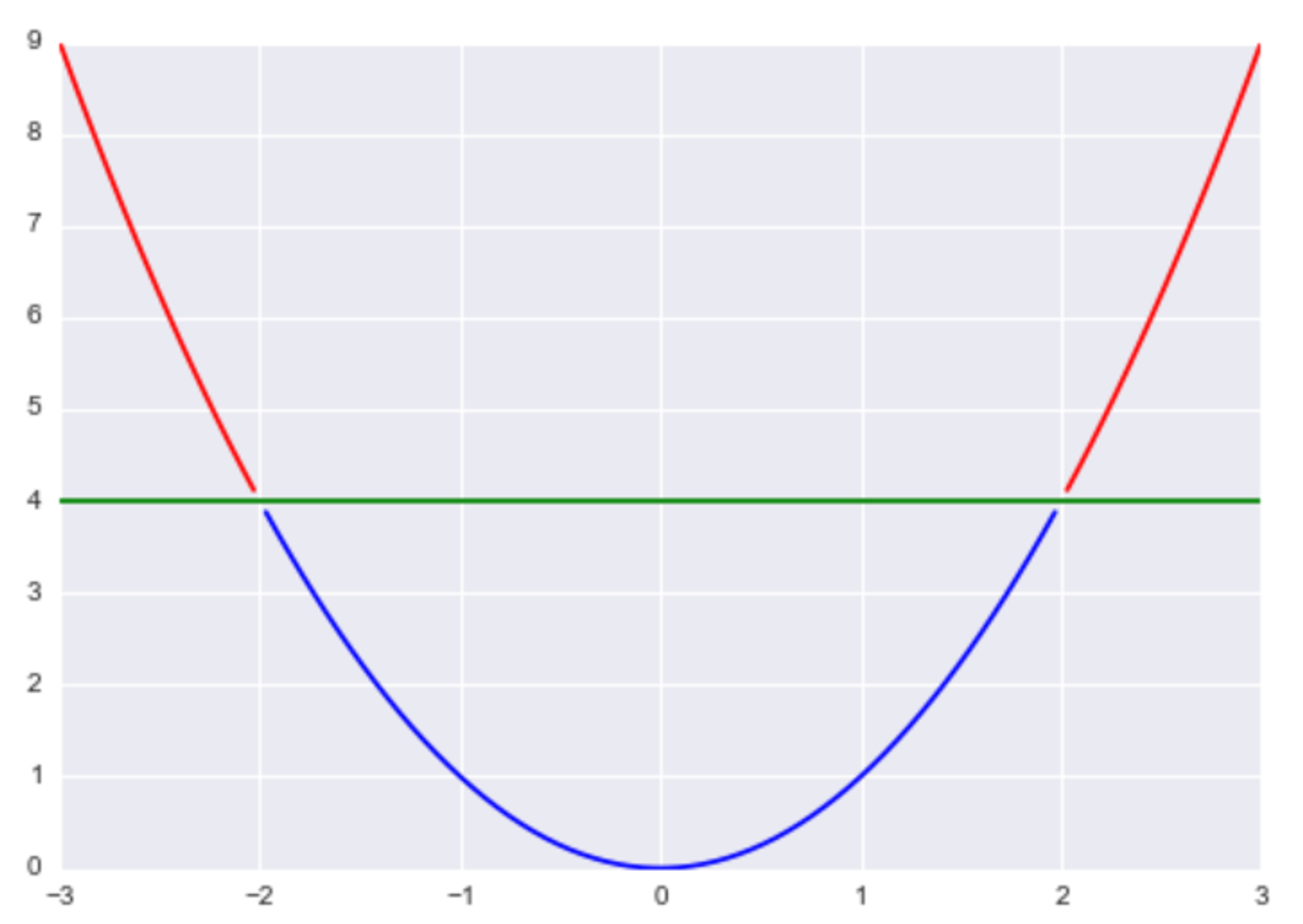Upper level set of f