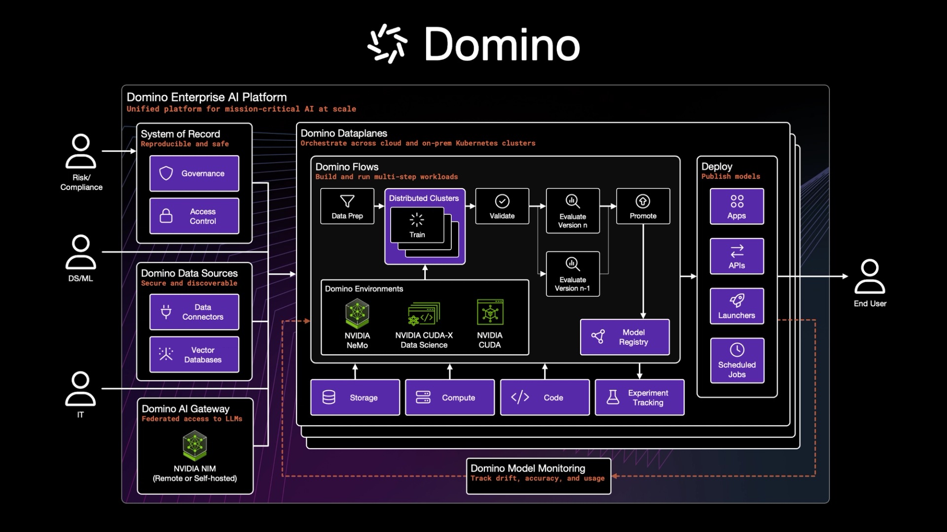 Domino NVIDIA AI Factory Validated Design