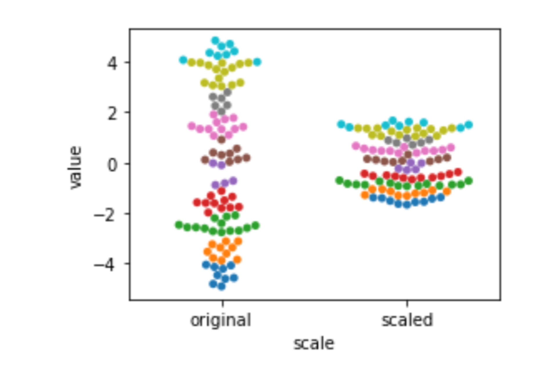 temperature data scaled using sklearn StandardScaler
