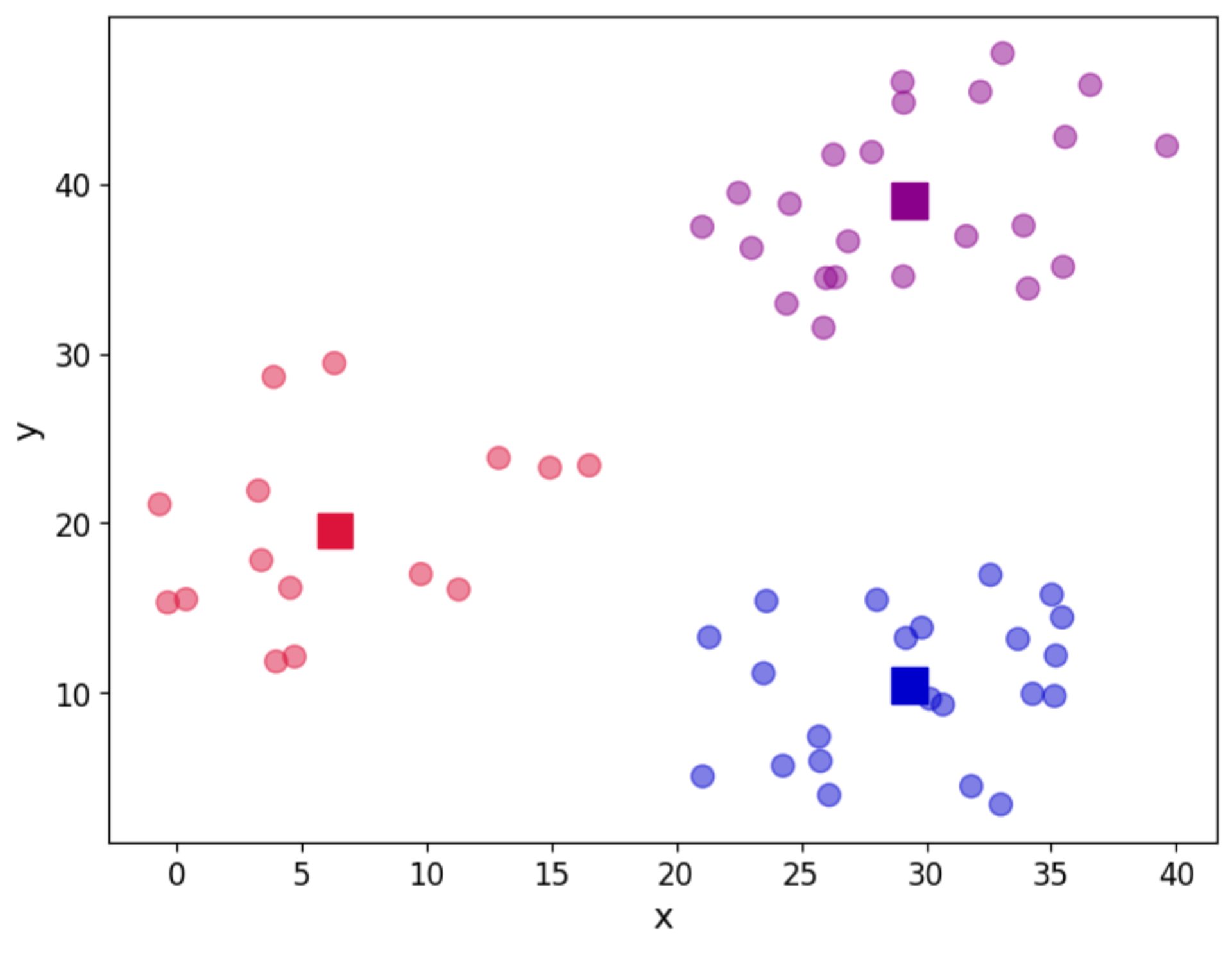 Python result clusters