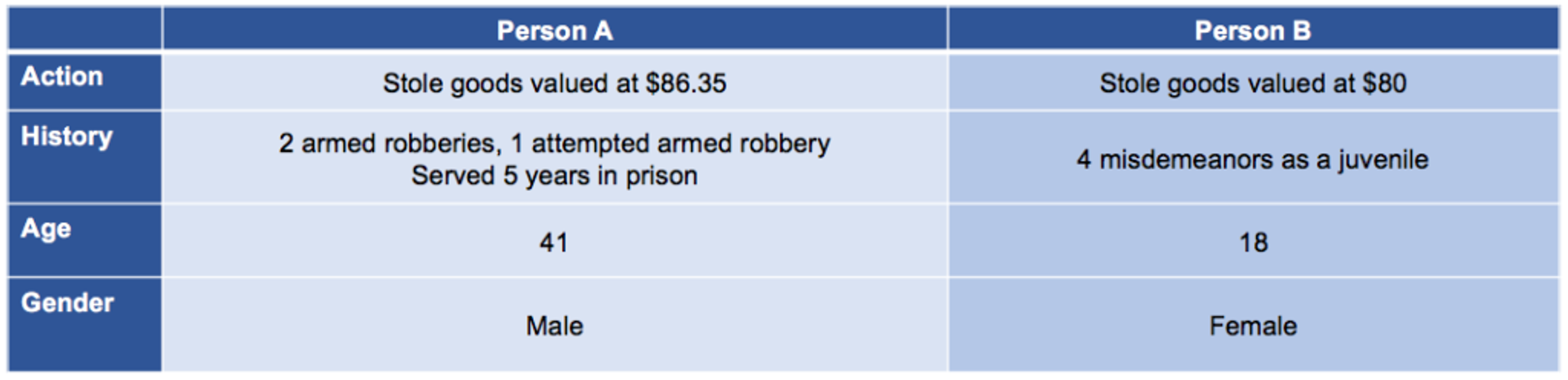 comparison example of two people arrested for petty theft with a gender attribution
