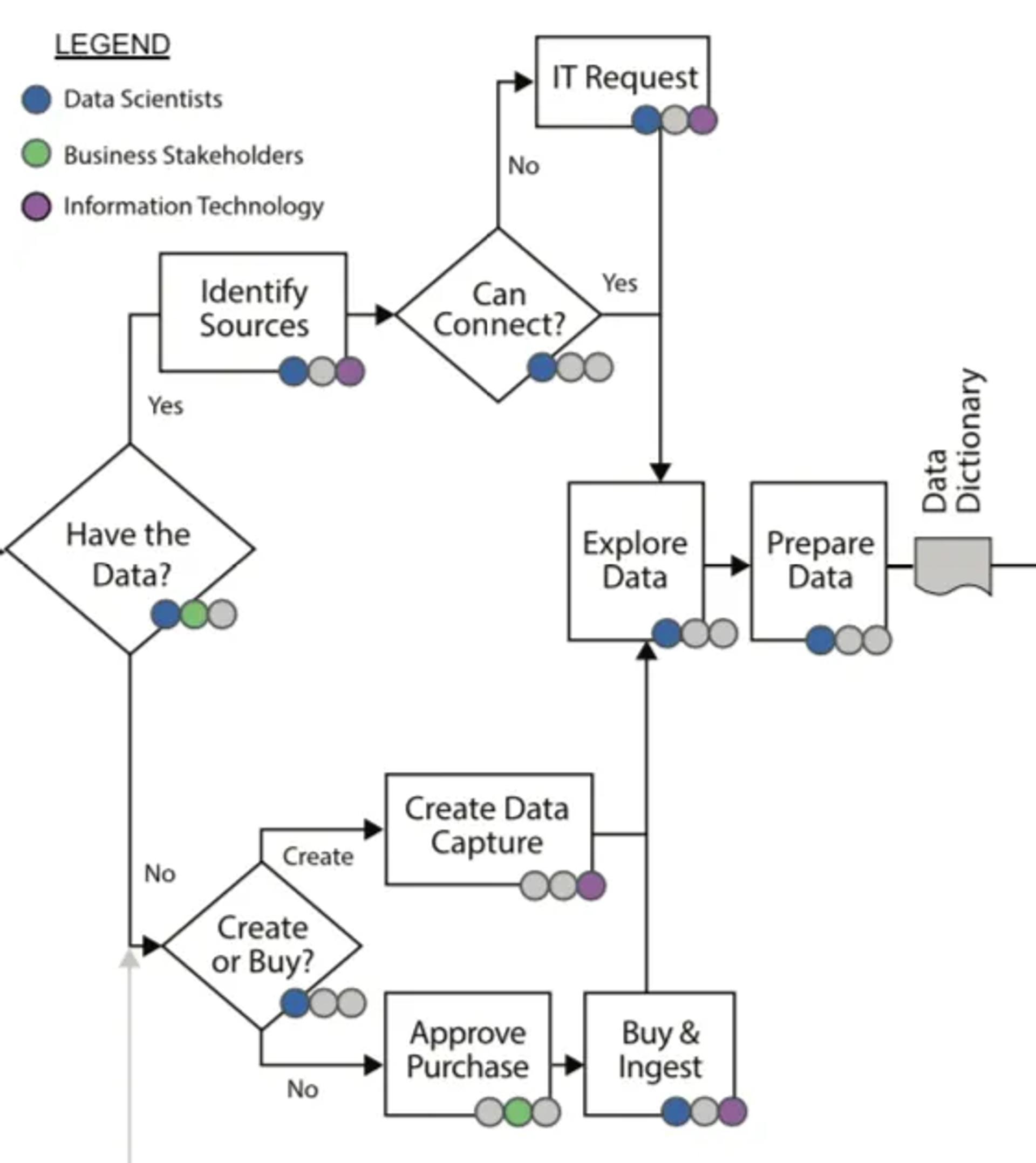 Data acquisition and exploration flow chart