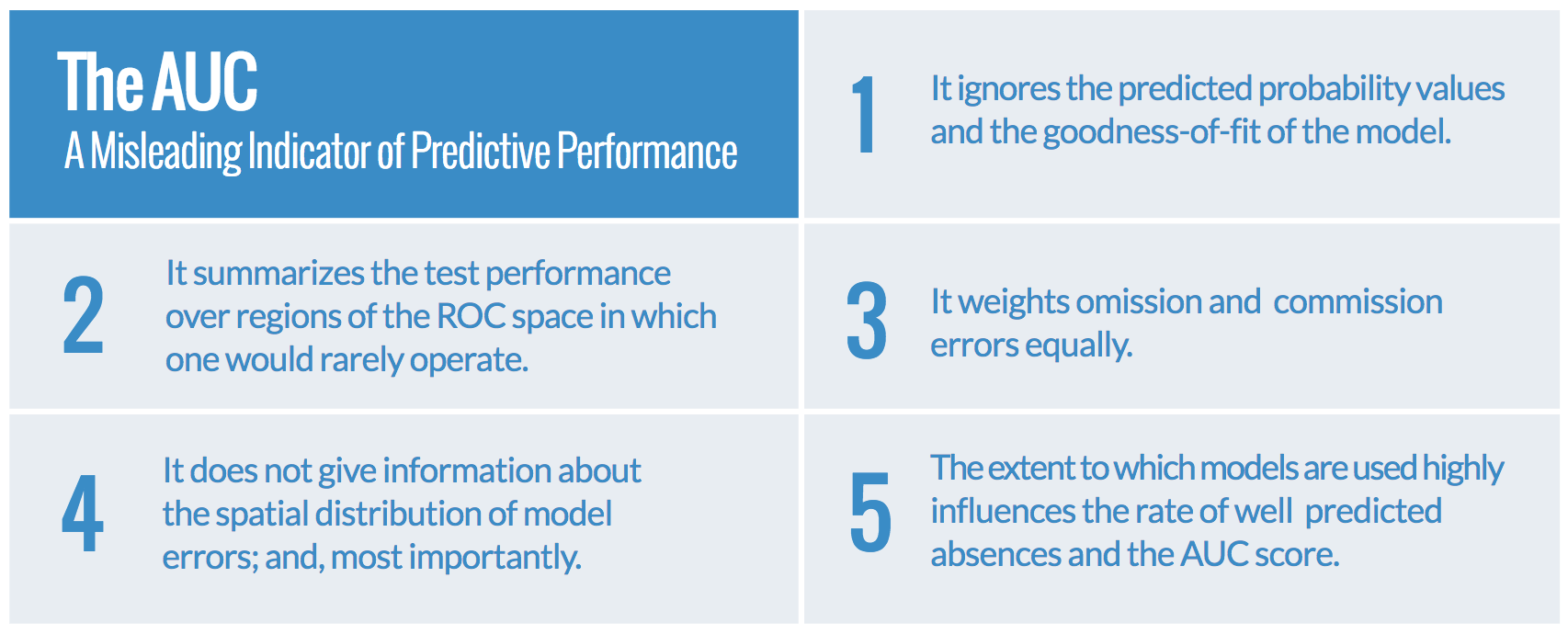 Misleading Indicator of Predictive Performance