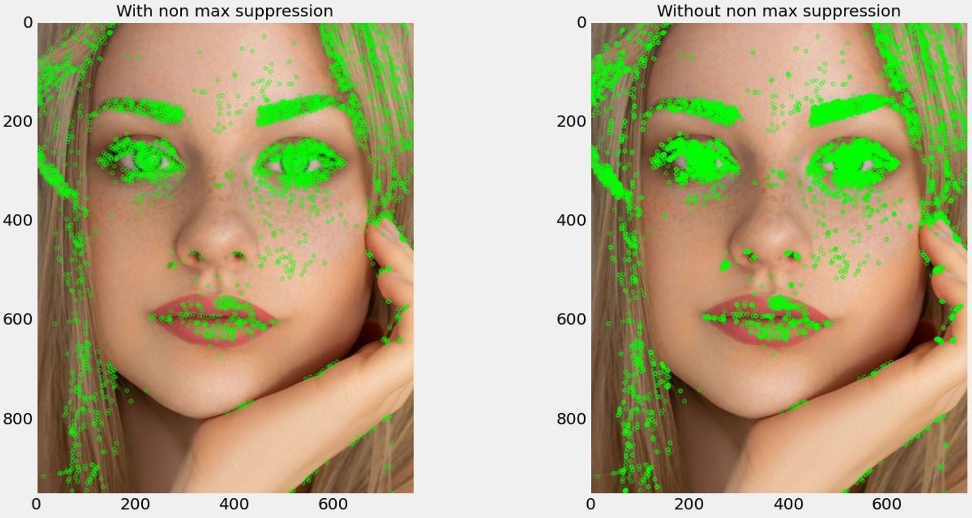 Keypoints detected with/without non-max suppression.