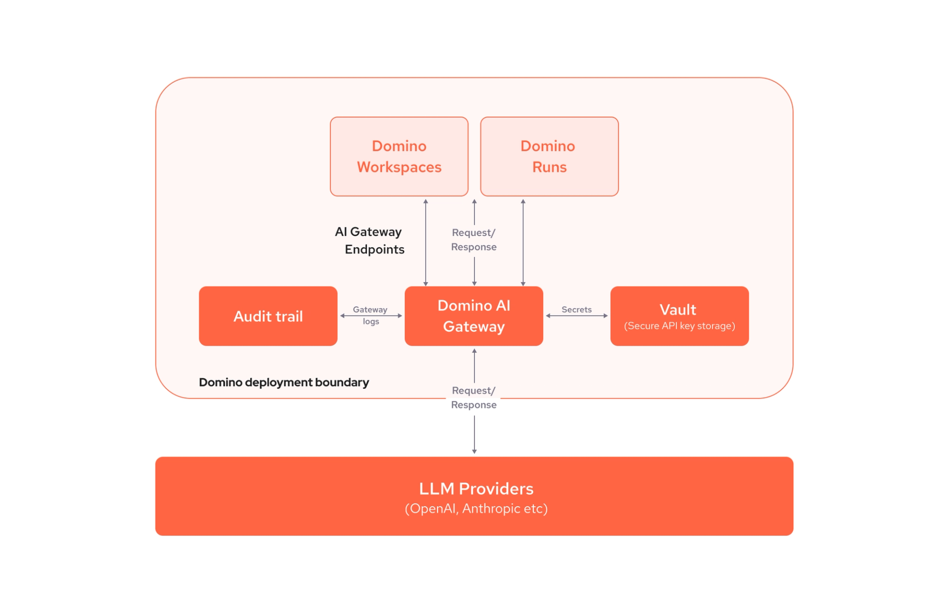 Figure 1. AI Gateway ensures API security and automatically creates audit trails.