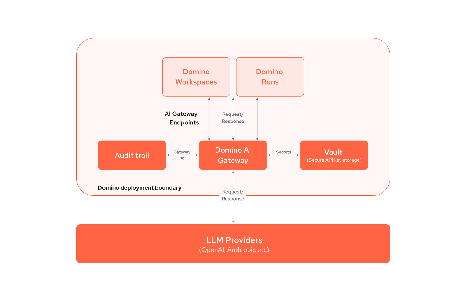 Figure 1. AI Gateway ensures API security and automatically creates audit trails.