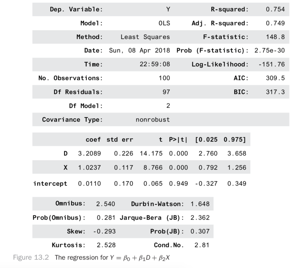 The regression for Y