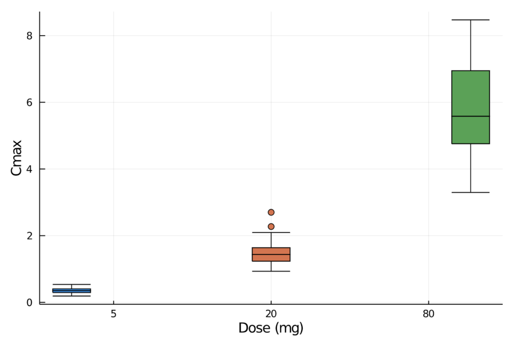 Minimum, quartiles, medians and outliers
