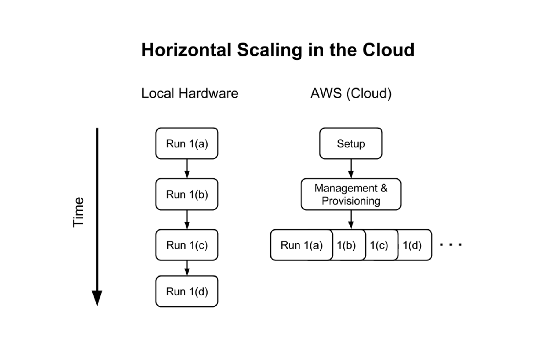 Horizontal Scaling in the Cloud