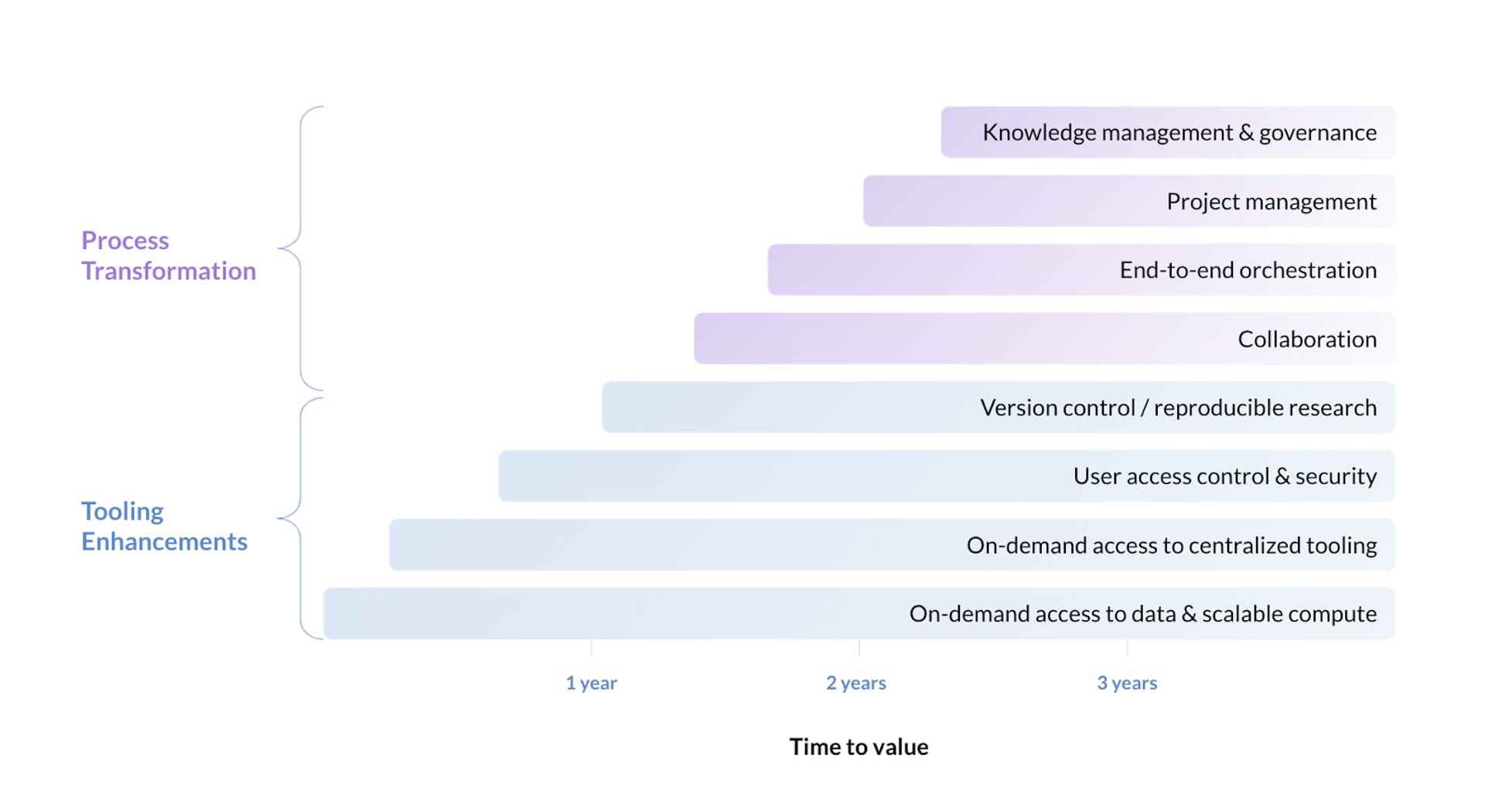 Time to value for buying vs building a data science platform