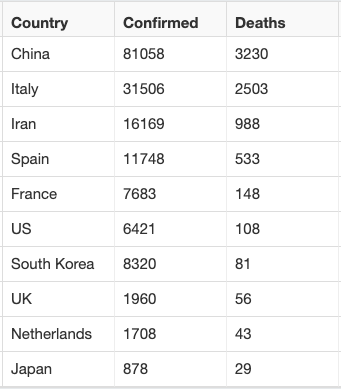 Covid deaths by country