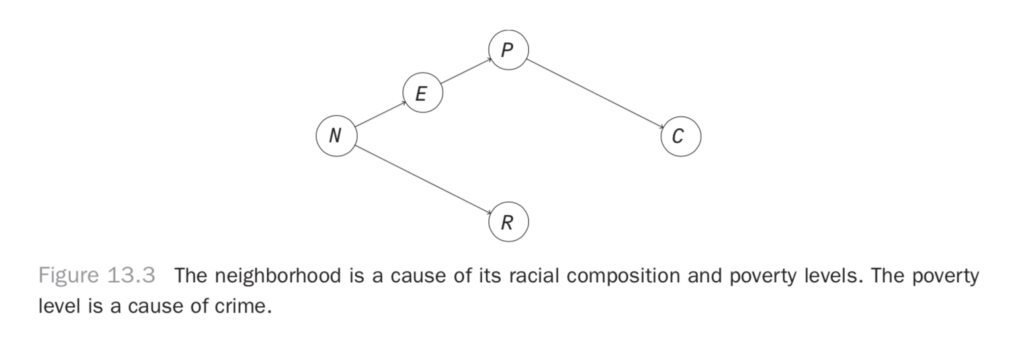 The neighborhood is a cause of its racial composition and poverty levels. The poverty level is a cause of crime.