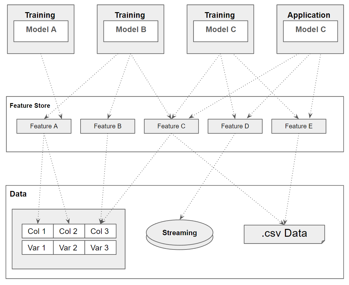 How features are structured by the feature store