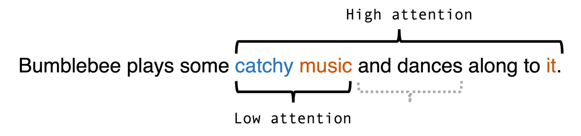 Low attention and high attention in a transformer model