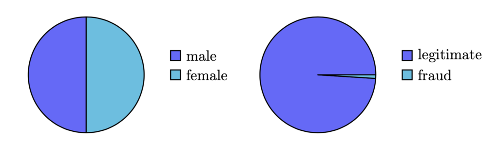 pie charts showing imbalanced vs. balanced datasets. chart on the left is showing a ratio of 50:50, cart on the right is showing a split of 90:10