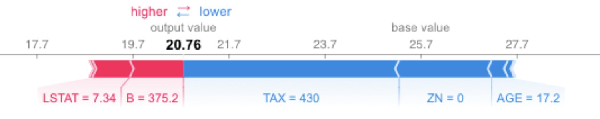 Output of SHAP on a KNN model