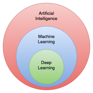 How machine learning and deep learning fit into the larger sphere of artificial intelligence