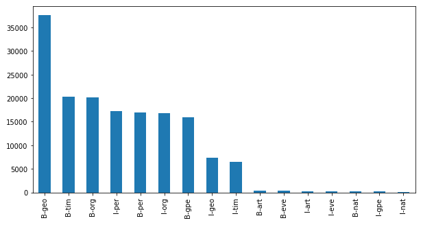 Bar plot of the Tag attribute