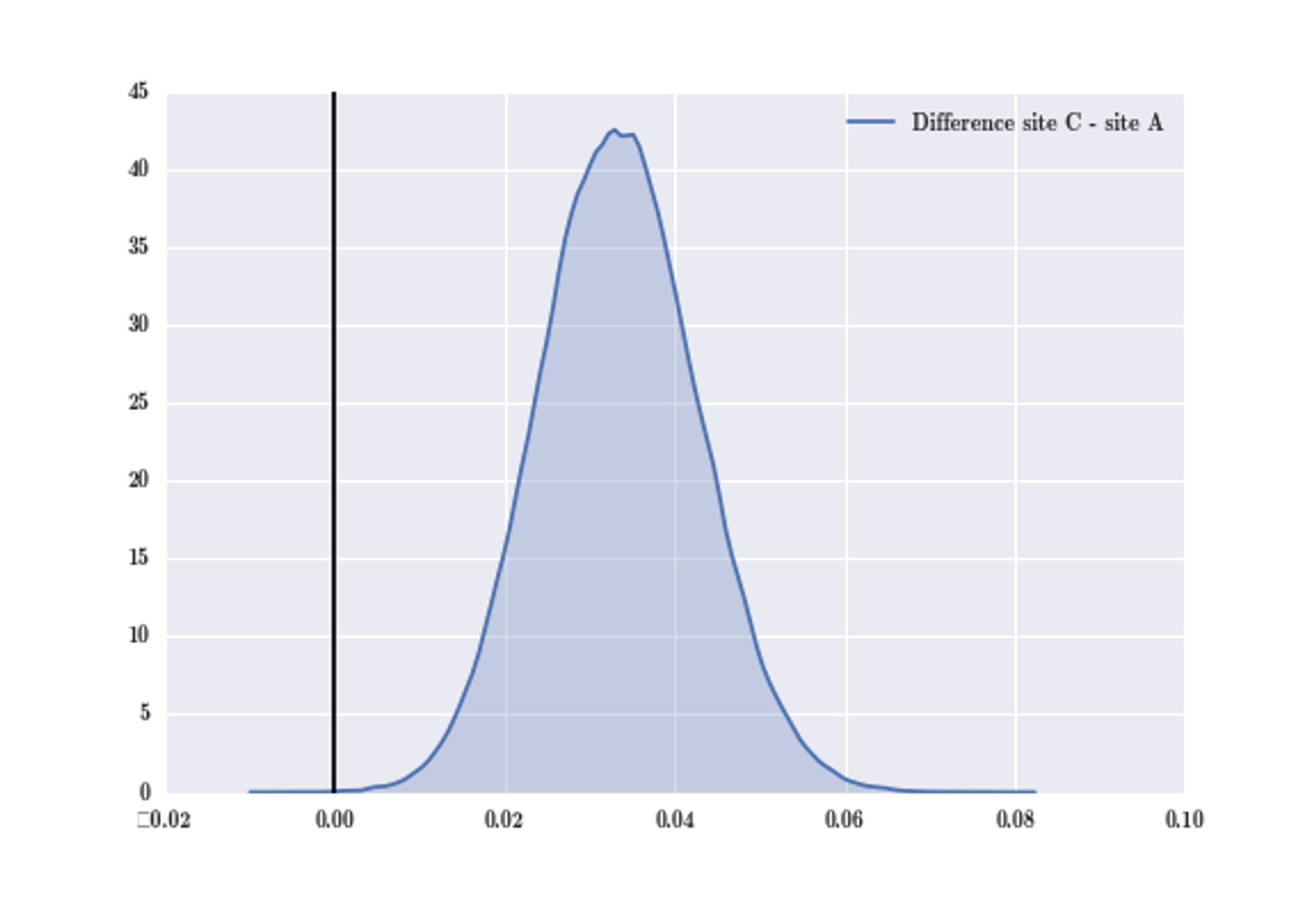 Plot of differences between website C and website A