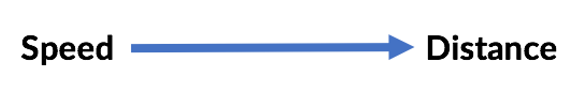 speed pointing to distance diagram