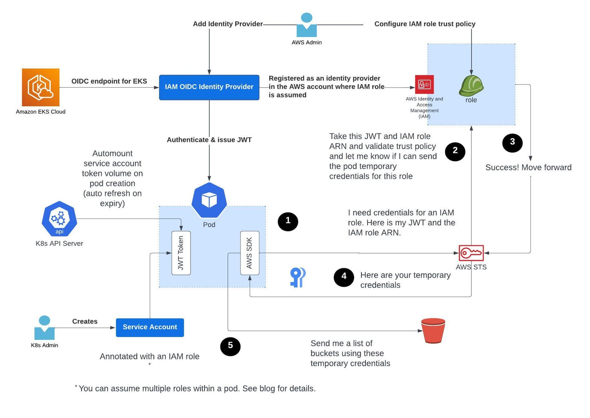 AWS IAM Roles Overview Diagram