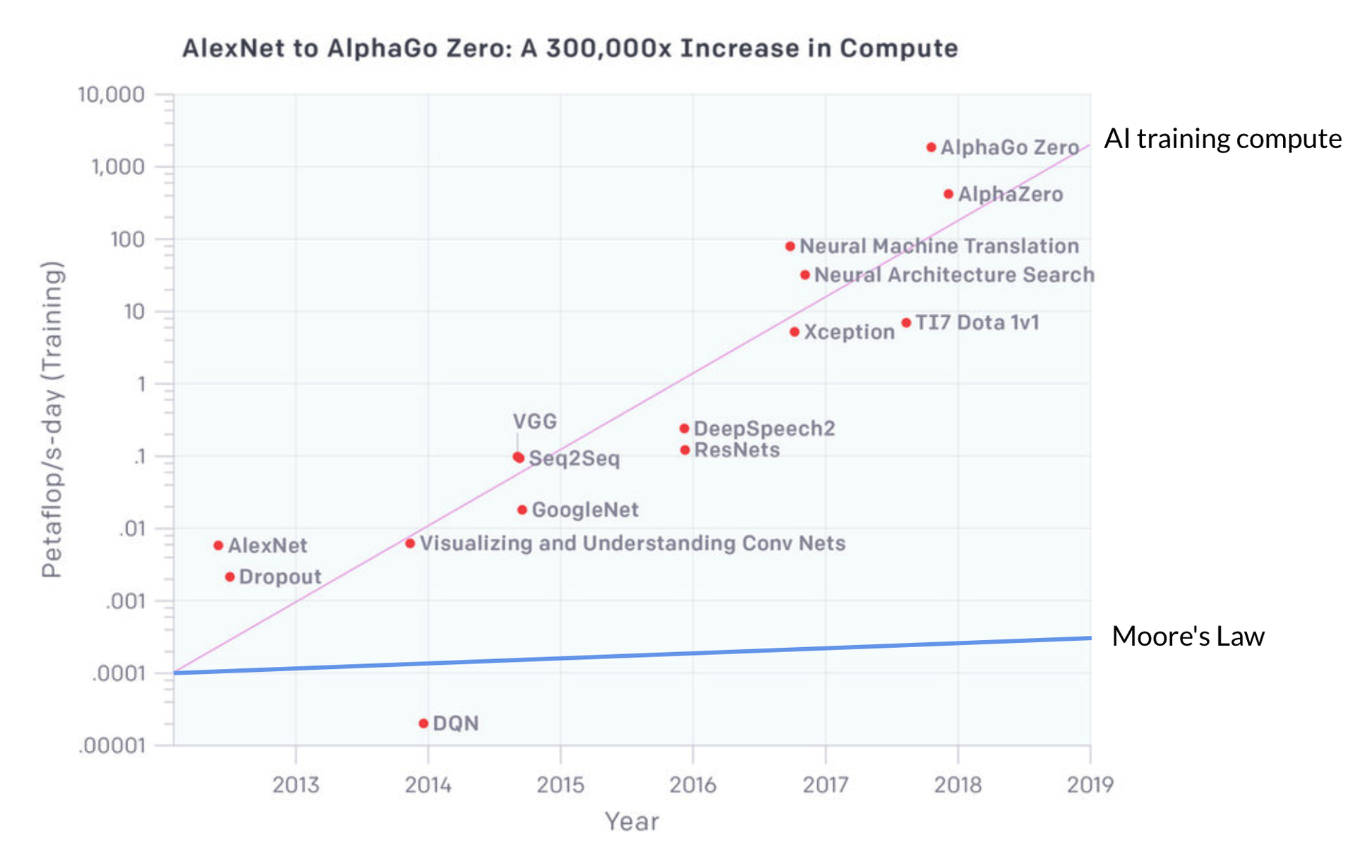 Graph of compute demand from AlexNet