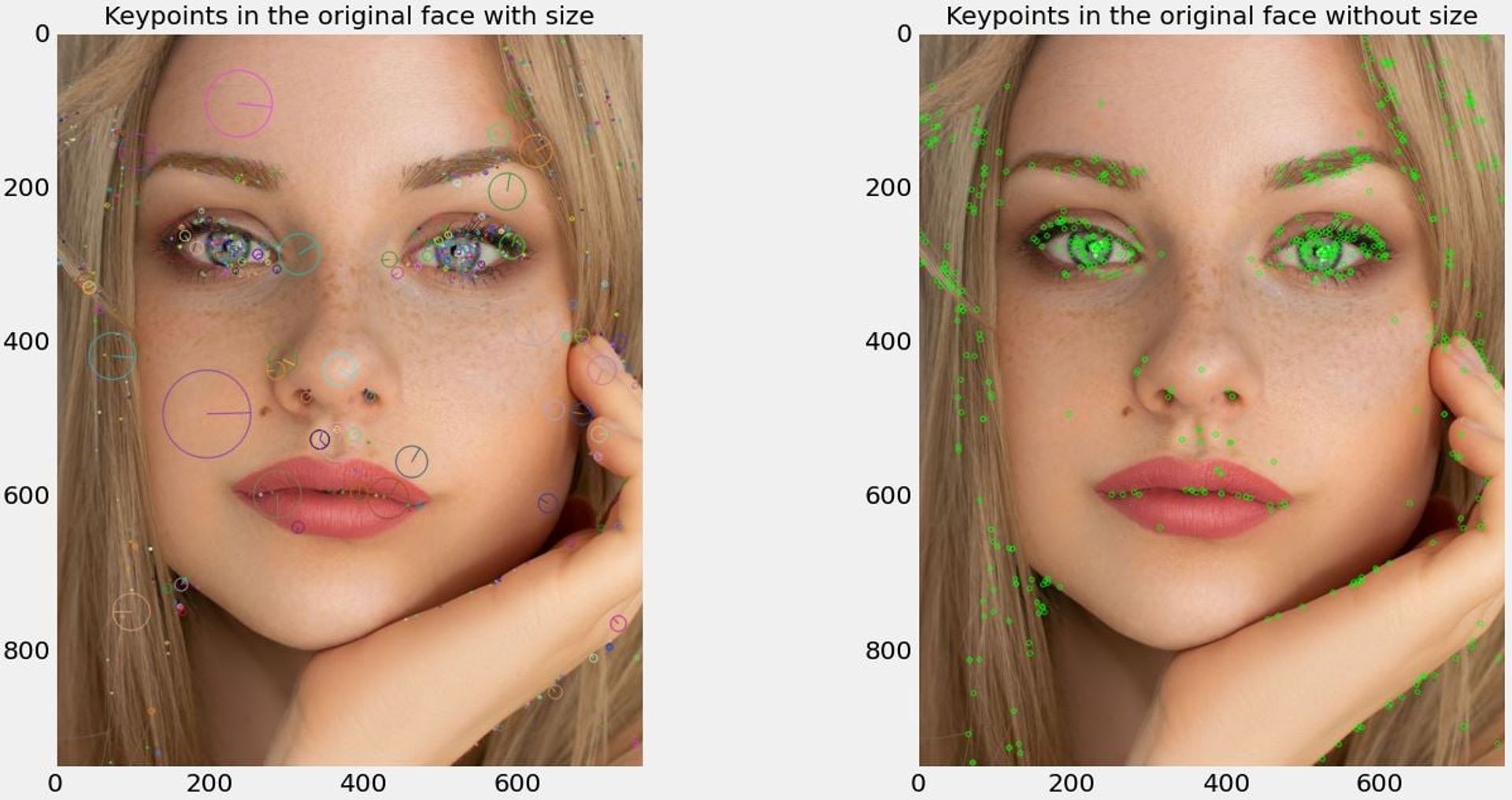 Keypoints detected with/without size in the left and right images respectively