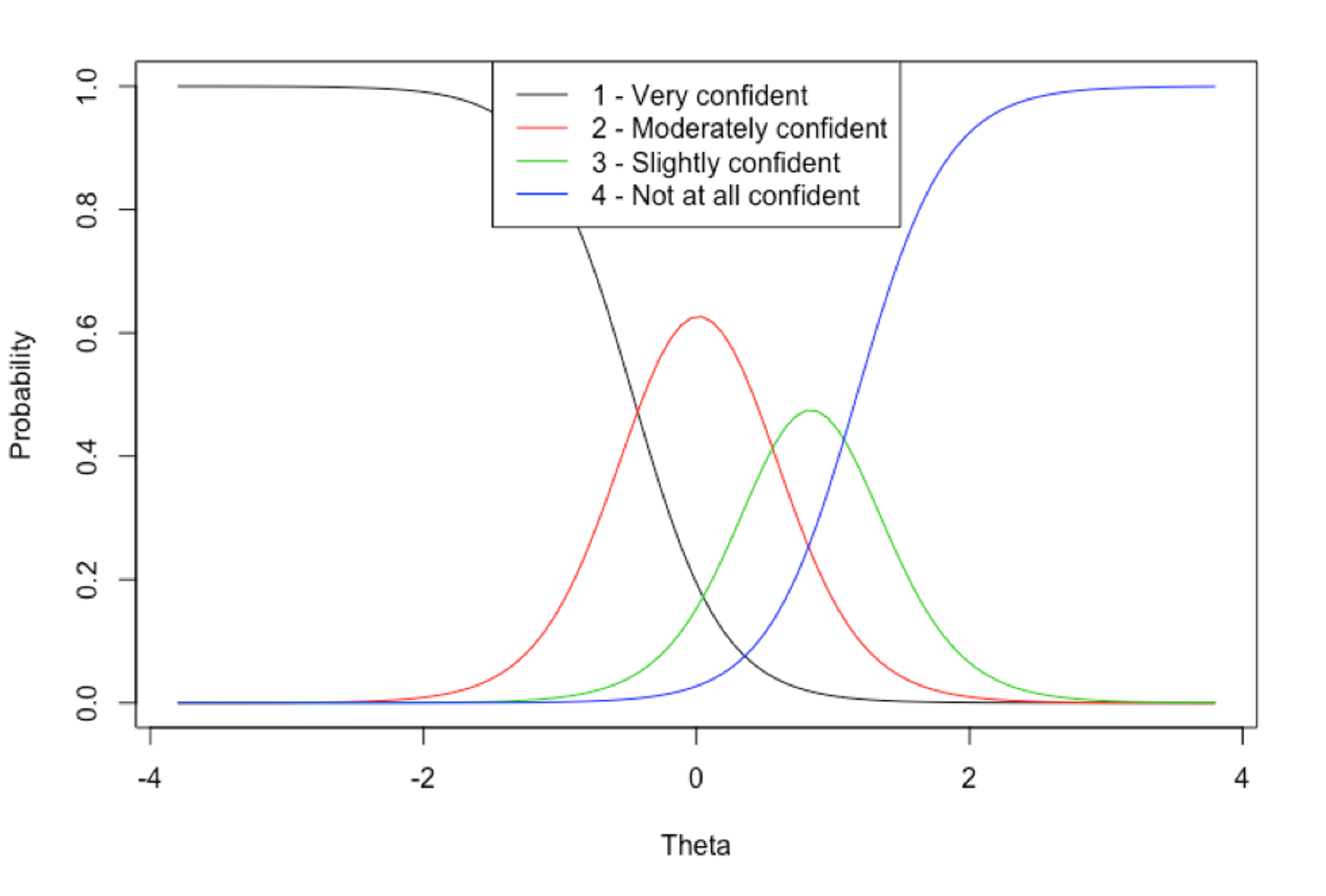 financial security level as theta estimates